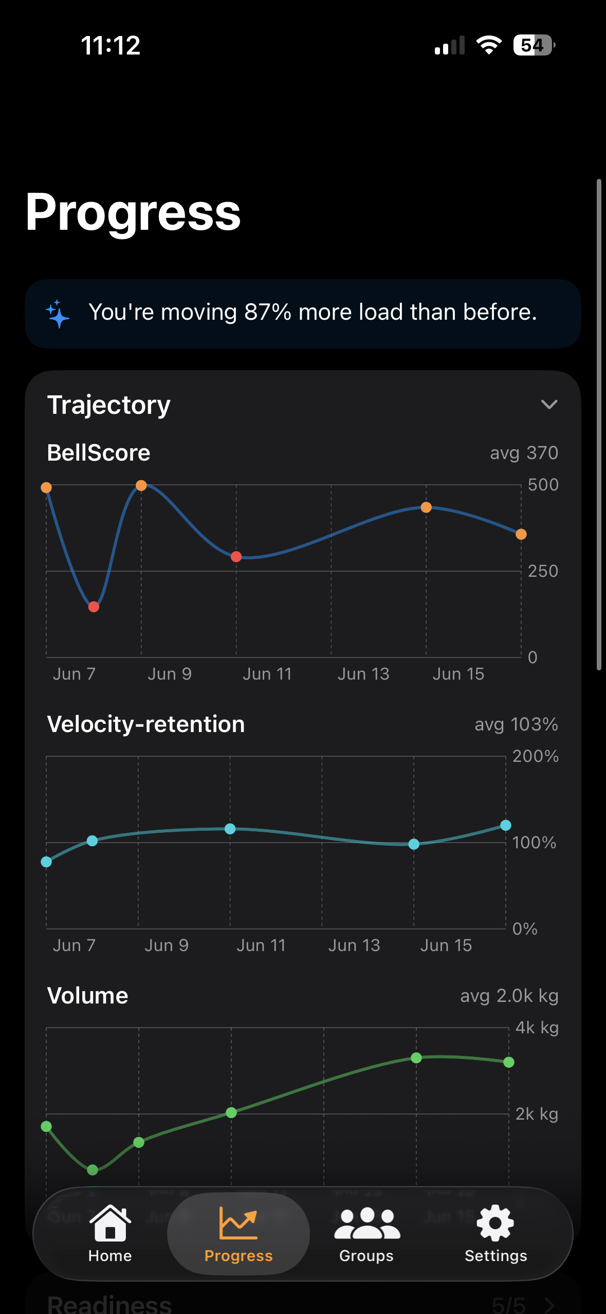 BellSense progress screen with BellScore, velocity-retention and volume trends